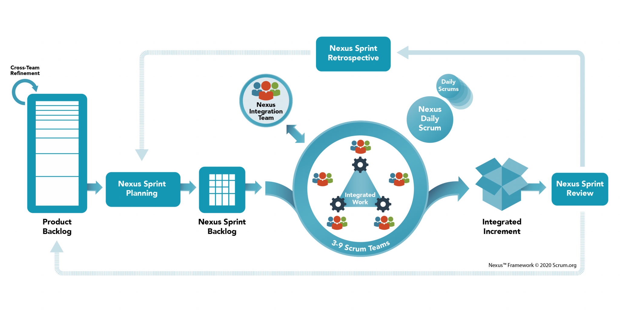 Scrum guide является международным стандартом управления проектами