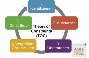 5 Schritte Theory of Constraints