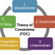 5 Schritte Theory of Constraints