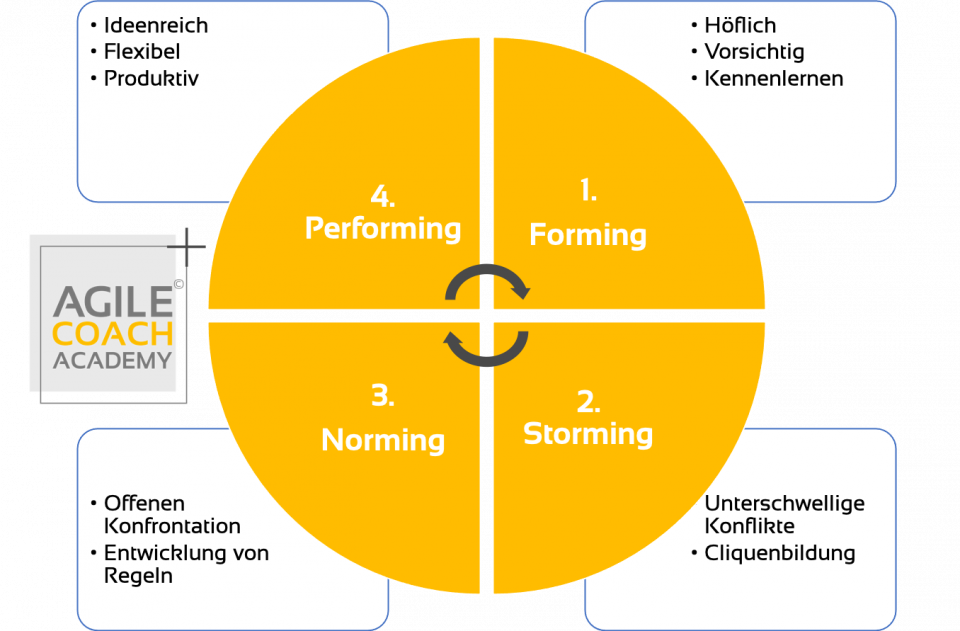 Die 5 Wichtigsten Fähigkeiten Eines Agile Coach || Agile Series ...